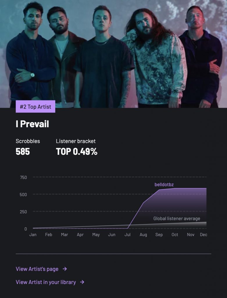 A clip from a last.fm summary showing that I Prevail were my number 2 artist with 585 scrobbles. 

There's a chart that looks like a bloody COVID spike, starting from July 2025